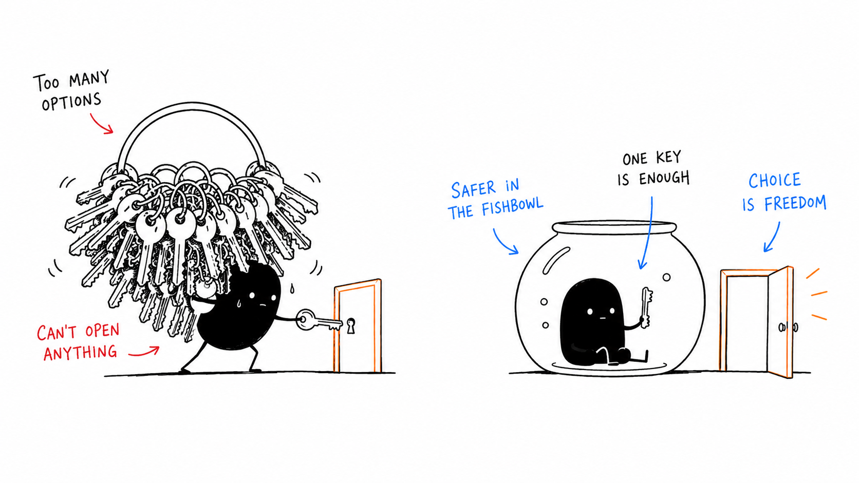 A small black creature buckles under an oversized tangled keyring of identical keys on the left, while on the right the same creature sits calmly inside a small glass fishbowl holding a single key — limits as freedom.